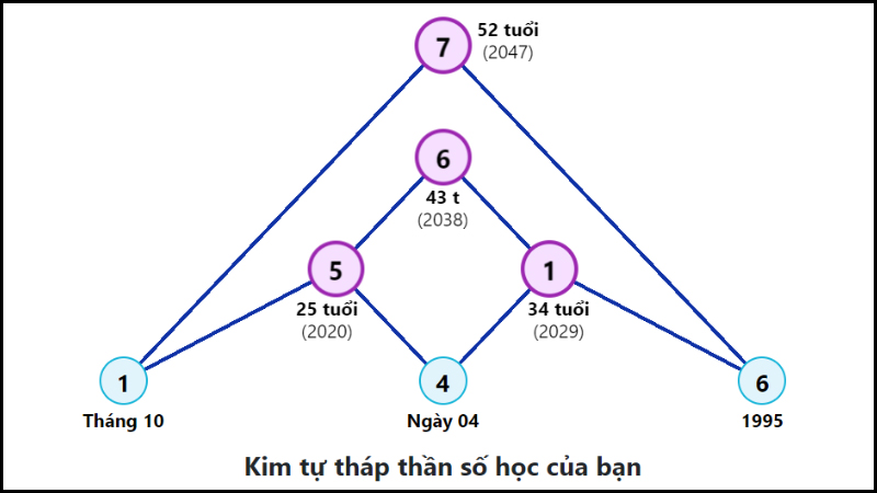 Kim tự tháp thần số học số 11